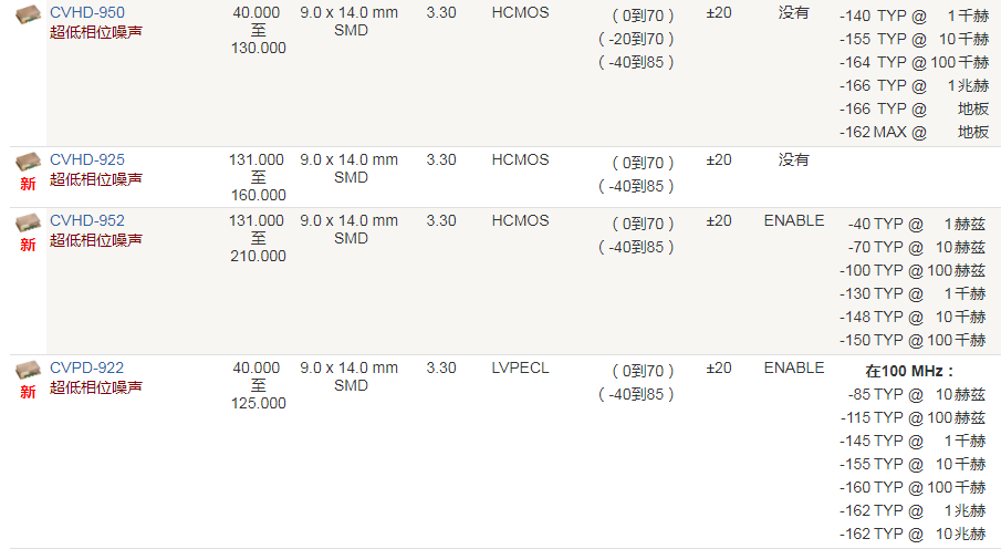 Crystek晶振,压控晶振,CVHD-950晶振,3.3V低电压晶振