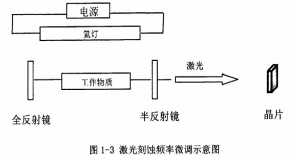 1-3激光刻蚀频率微调示意图