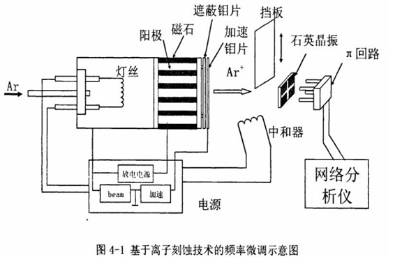 4-1基于离子刻蚀技术的频率微调示意图