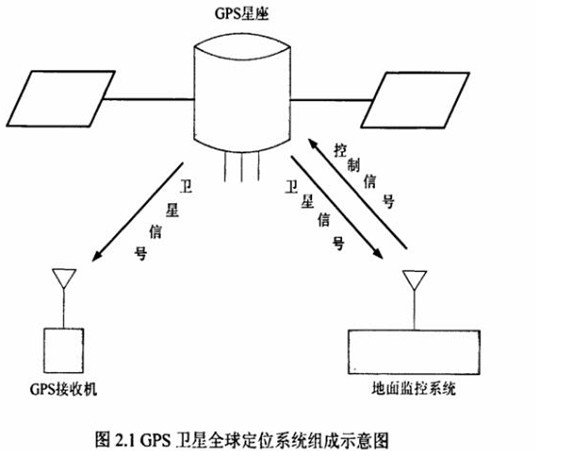2.1GPS卫星全球定位系统组成示意图