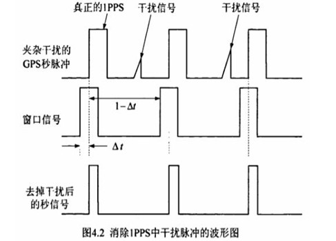 4.2消除1PPS中干扰脉冲的波形图