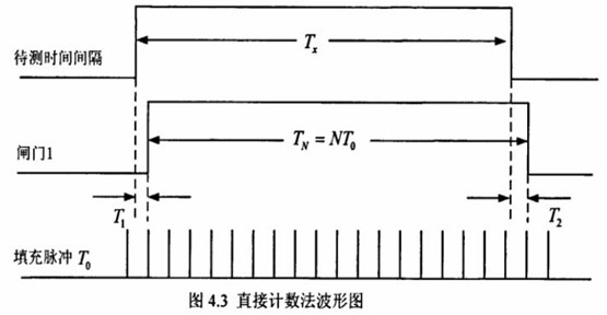 4.3直接计数法波形图