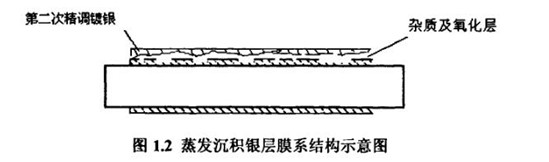 1.2蒸发沉积银层膜系结构示意图
