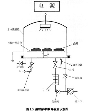 1.3溅射偏了微调装置示意图