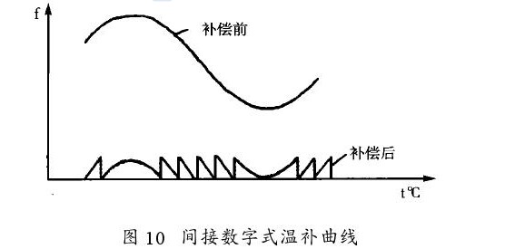 图10间接数字式温补曲线