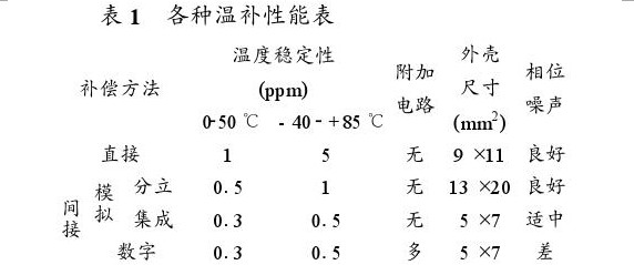 表1各种温补性能表