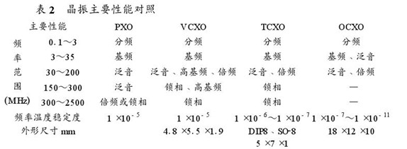 表2晶振主要性能对照