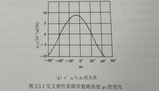 交叉弹性柔顺常数随角度1变化