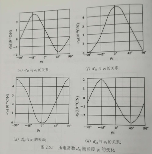 图2.5.1压常随角变化