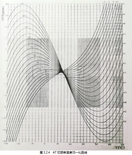 图3.2.4AT切频率温度化曲线