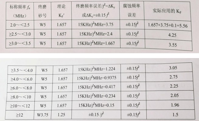 表3.6.3腐蚀系数KF