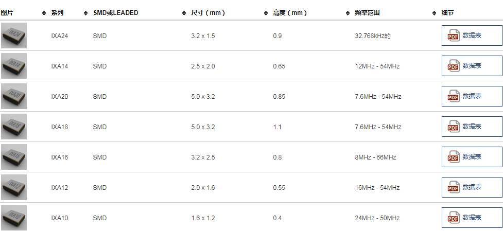 ILSI晶振推出一系列高温汽车级晶振频率控制产品型号大全