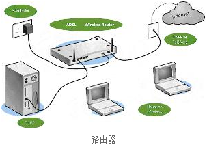 网络网状与路由器的连接造就更多智能产品出世
