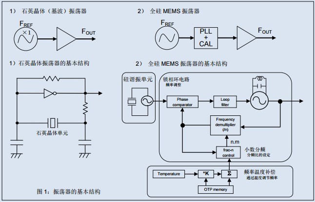 石英晶体振荡器,MEMS振荡器