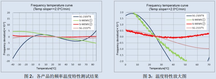 石英晶体振荡器,MEMS振荡器