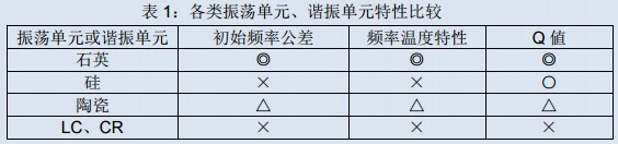 石英晶体振荡器,陶瓷谐振器,硅MEMS振荡器