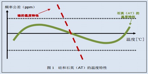 石英晶体振荡器与全硅MEMS振荡器温度特性