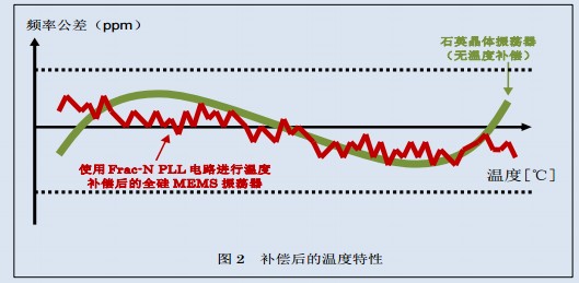 石英晶体振荡器与全硅MEMS振荡器温度特性