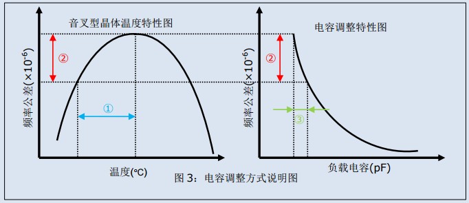 石英晶体振荡器,TCXO晶振温度补偿方法