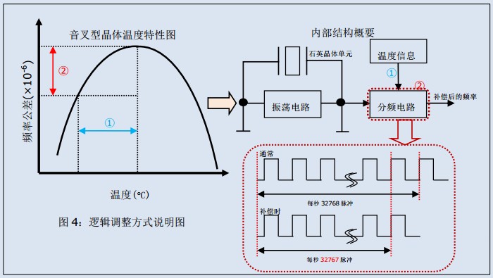 石英晶体振荡器,TCXO晶振温度补偿方法