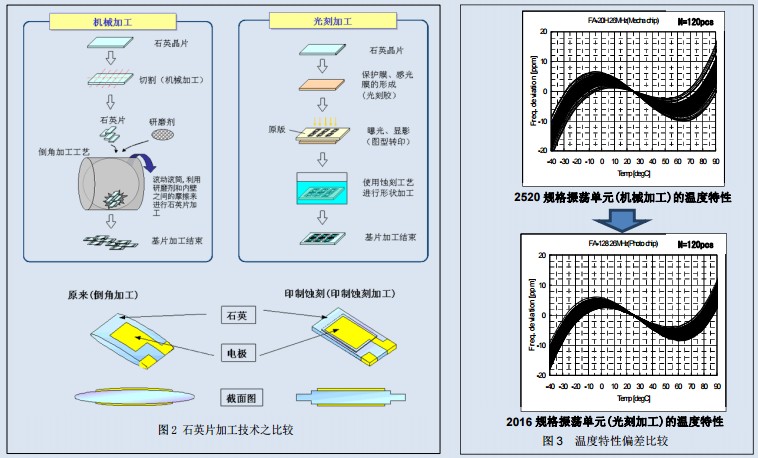 晶振,AT型石英晶振结构