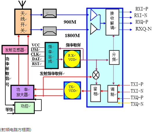 关于智能手机的射频电路组成和特点