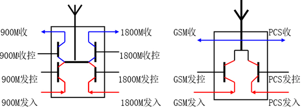 关于智能手机的射频电路组成和特点