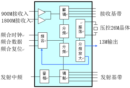关于智能手机的射频电路组成和特点