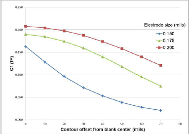 测量轮廓偏移与石英晶振运动参数之间的关系
