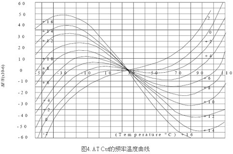 石英晶振的AT切割和BT切割晶体之间的差异分析