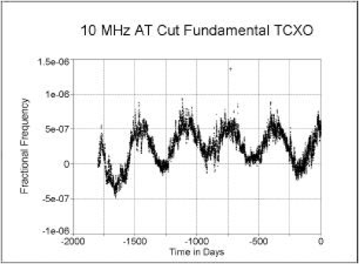 石英晶体振荡器的老化性能结果
