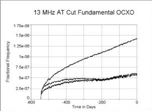 石英晶体振荡器的老化性能结果