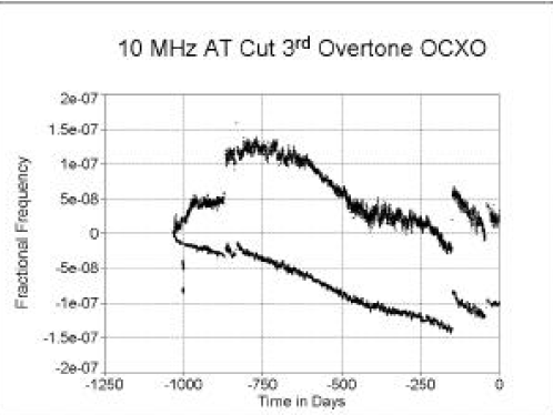 石英晶体振荡器的老化性能结果