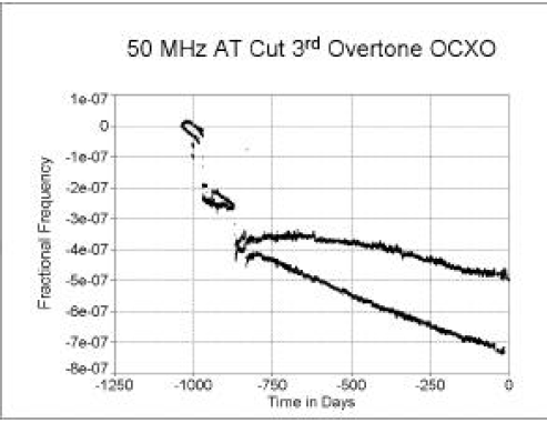 石英晶体振荡器的老化性能结果