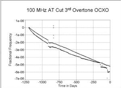 石英晶体振荡器的老化性能结果