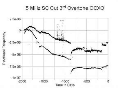 石英晶体振荡器的老化性能结果