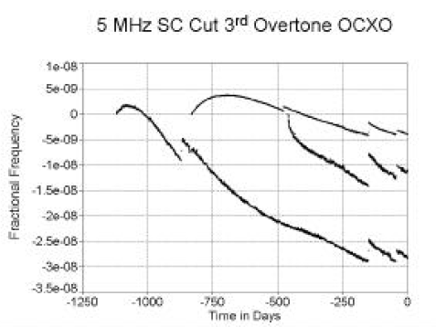 石英晶体振荡器的老化性能结果