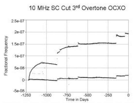 石英晶体振荡器的老化性能结果