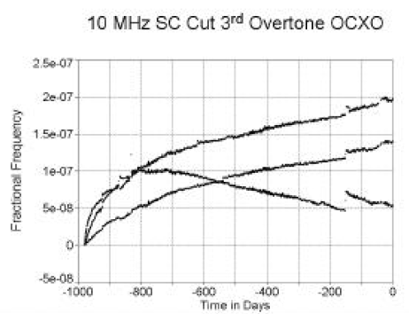 石英晶体振荡器的老化性能结果