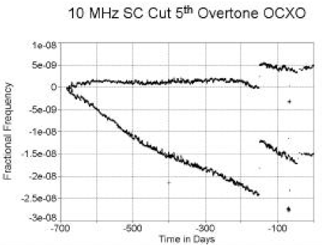 石英晶体振荡器的老化性能结果
