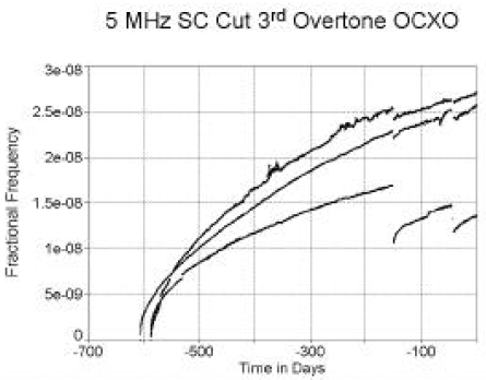 石英晶体振荡器的老化性能结果