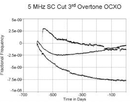 石英晶体振荡器的老化性能结果