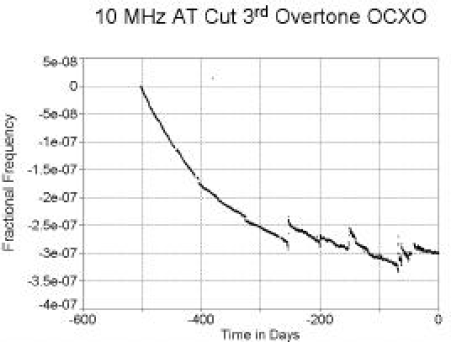石英晶体振荡器的老化性能结果