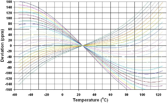 需要受控定时的新设计应当选择石英晶振还是石英晶体振荡？