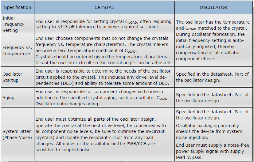 需要受控定时的新设计应当选择石英晶振还是石英晶体振荡？