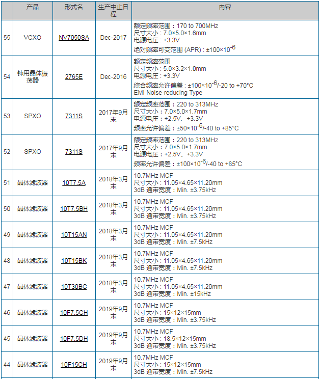 NDK晶振最新出炉终止量产的型号以及料号变更情报