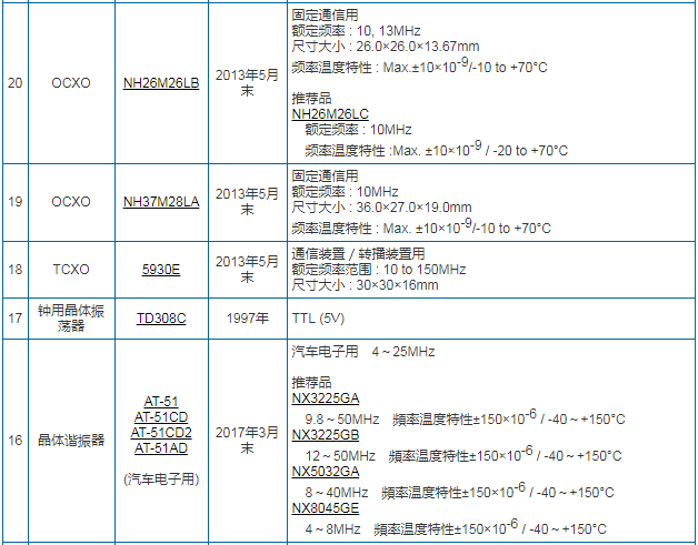NDK晶振最新出炉终止量产的型号以及料号变更情报