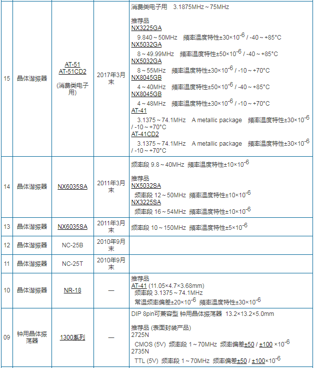 NDK晶振最新出炉终止量产的型号以及料号变更情报