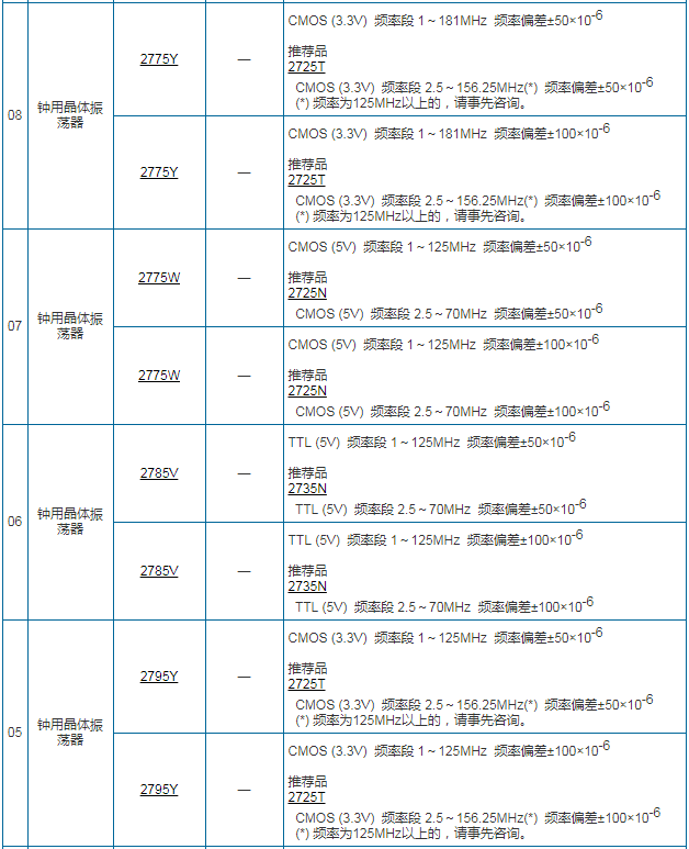 NDK晶振最新出炉终止量产的型号以及料号变更情报