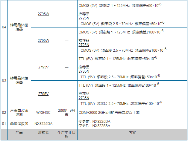 NDK晶振最新出炉终止量产的型号以及料号变更情报